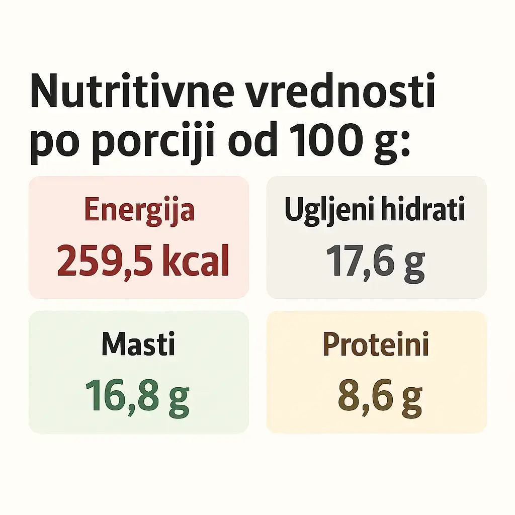 Tabela sa nutritivnim vrednostima po 100 grama: 259,5 kalorija, 17,6 grama ugljenih hidrata, 16,8 grama masti, 8,6 grama proteina.