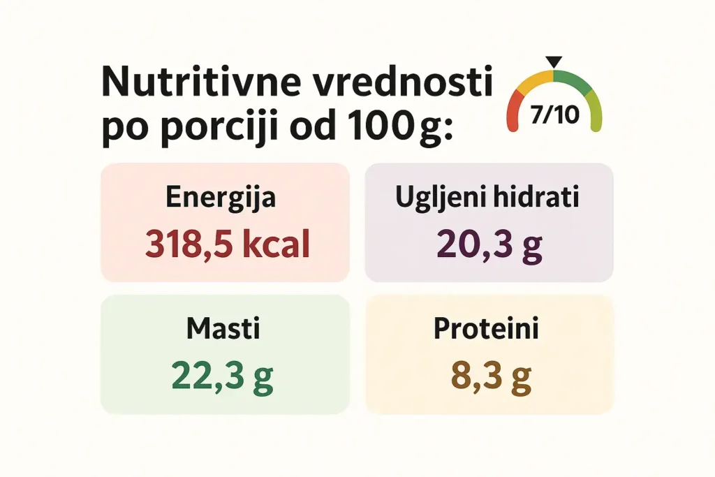 Nutritivne vrednosti po porciji od 100 grama: 318,5 kilokalorija energije, 20,3 grama ugljenih hidrata, 22,3 grama masti i 8,3 grama proteina. Vizuelni indikator ocene pokazuje rezultat 7 od 10.